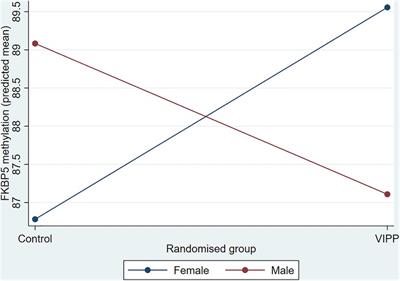 Child DNA methylation in a randomised controlled trial of a video-feedback intervention to promote positive parenting and sensitive discipline (VIPP-SD)